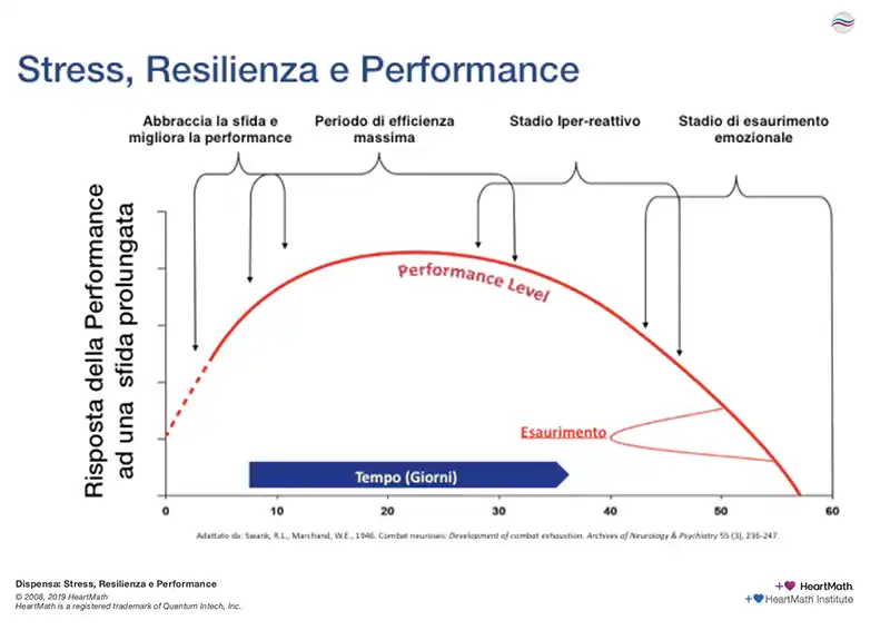 Stress Resilienza Performance